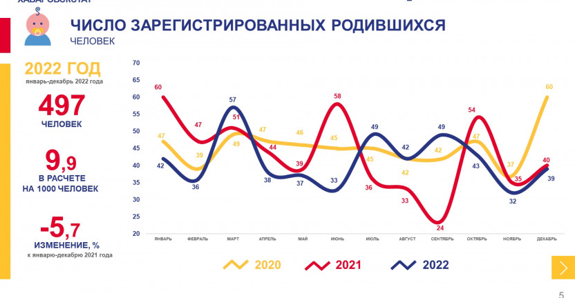 О естественном движении населения Чукотского автономного округа за январь-декабрь 2022 года